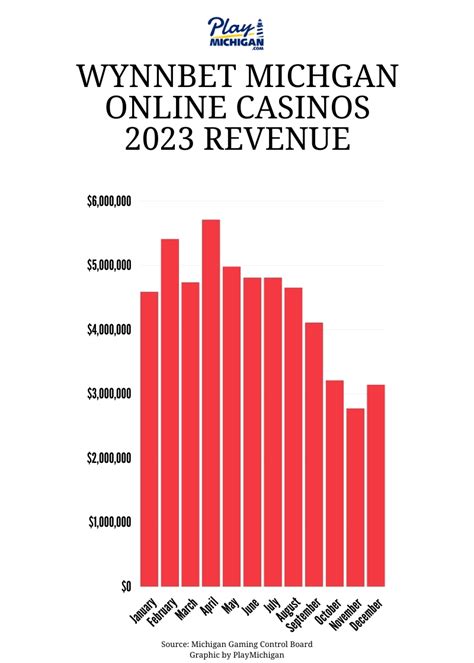 WynnBET Casino Michigan Review 2023 .